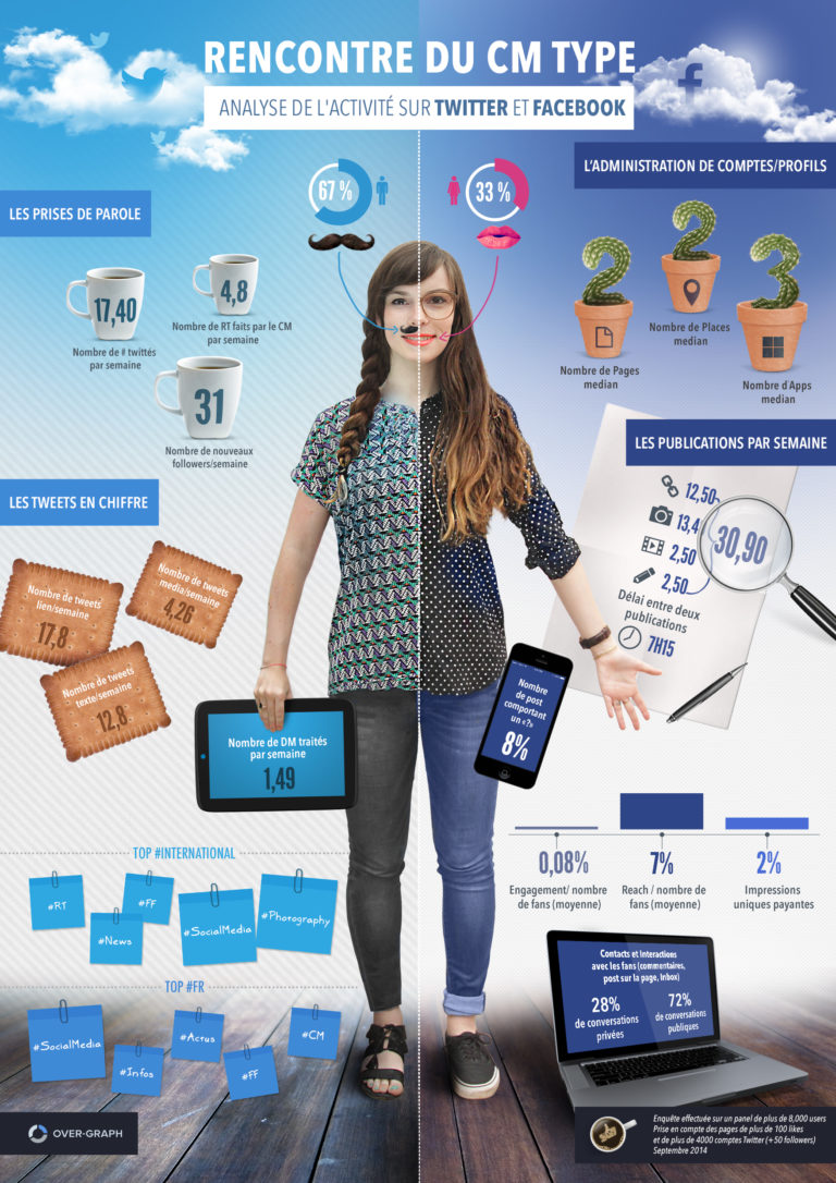 Infographie : qui est le Community Manager ?