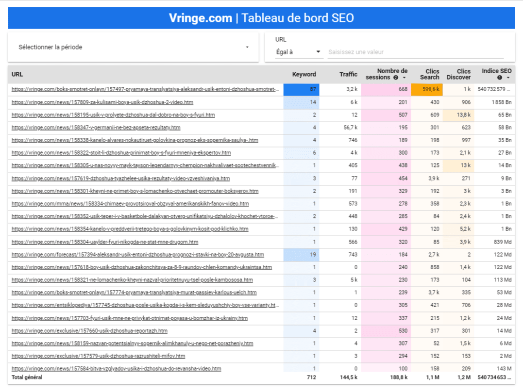 Datastudio : Tableau de bord SEO dynamique